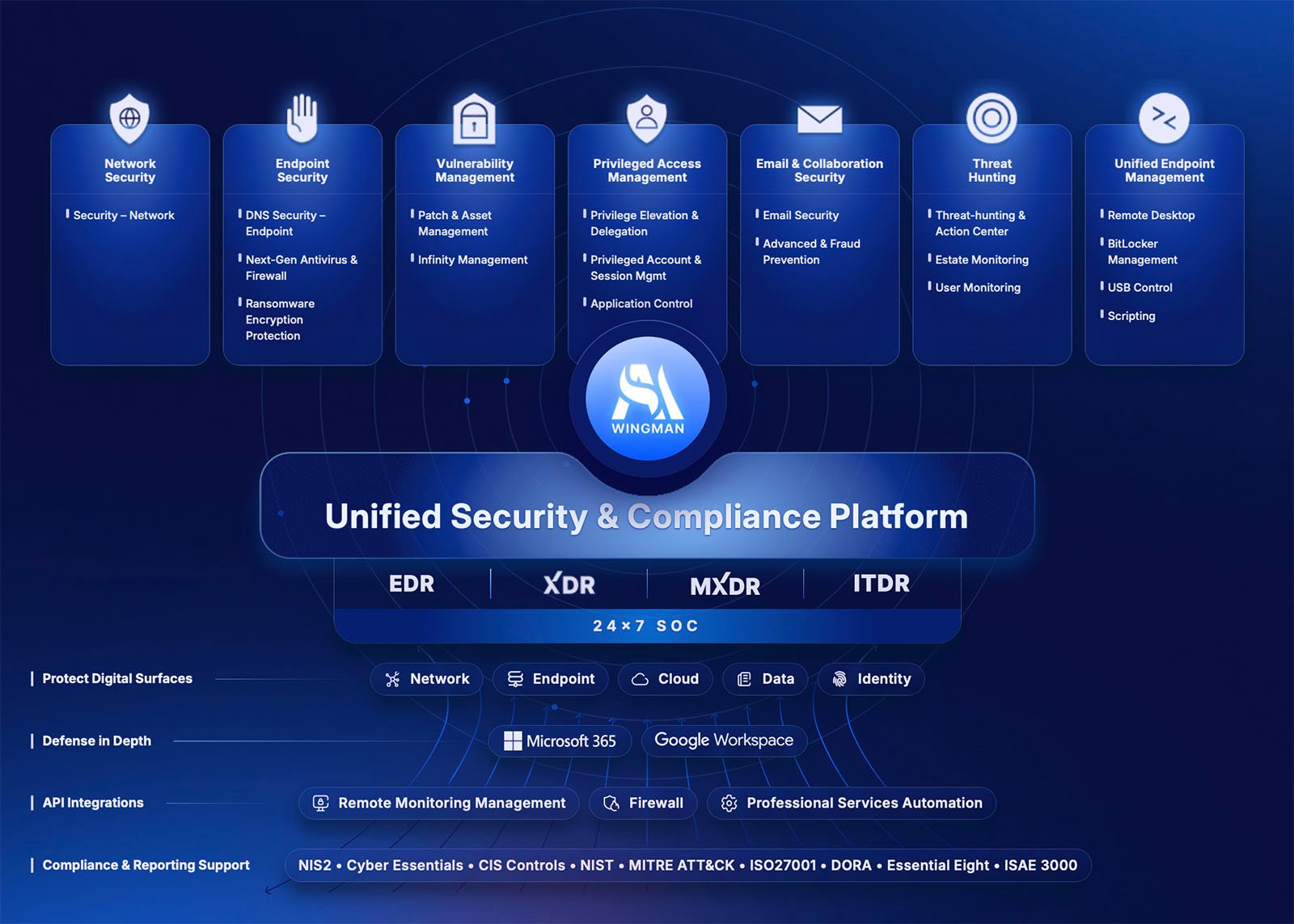 Heimdal Unified Security & Compliance Platform Heimdal Unified Security & Compliance Platform