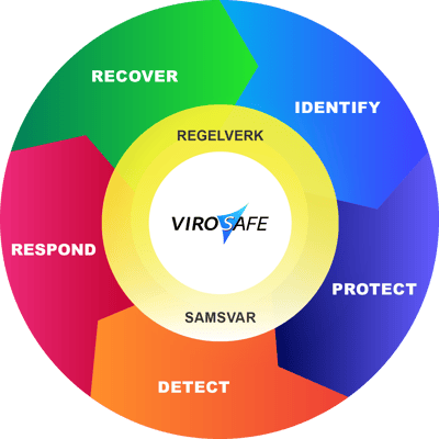 NIST Cybersecurity Framework