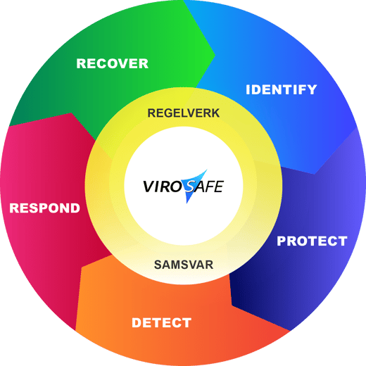 NIST Cybersecurity Framework